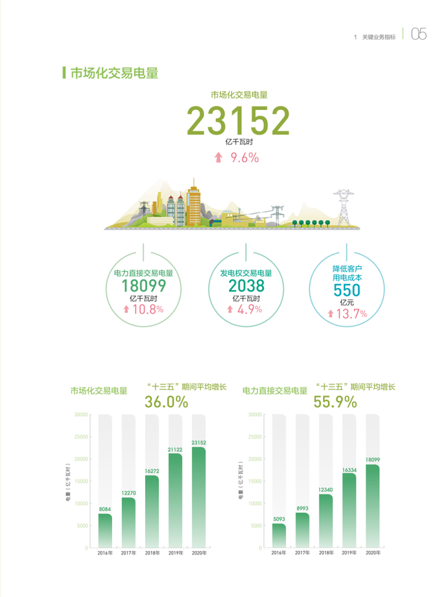 銅芯電纜價格在漲，電力價格在降