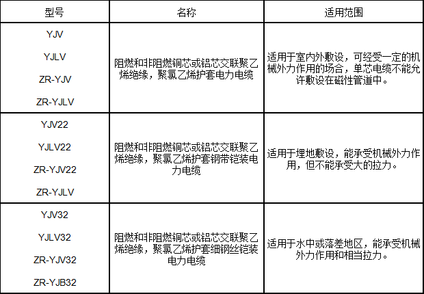 交聯(lián)聚乙烯絕緣電力電纜型號、名稱及用途