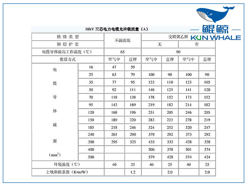 <i style='color:red'>10kv</i>電纜載流量是多少？電纜截流量計(jì)算公式怎么算？