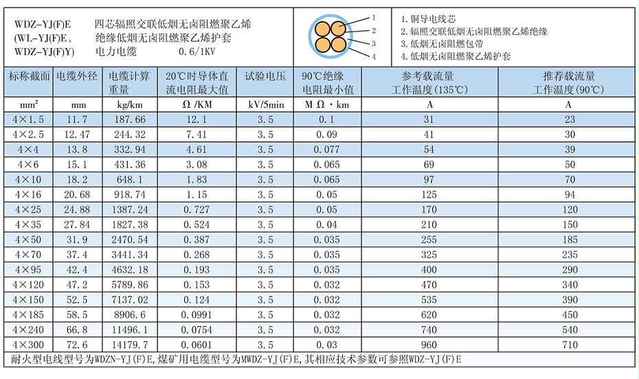 4芯W(wǎng)DZ-YJ(F)E低煙無鹵電纜載流量、參數(shù)